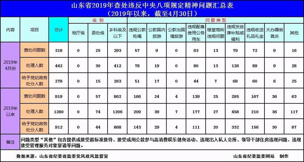 2019年4月全省查处违背中间八项划定精力题目318起